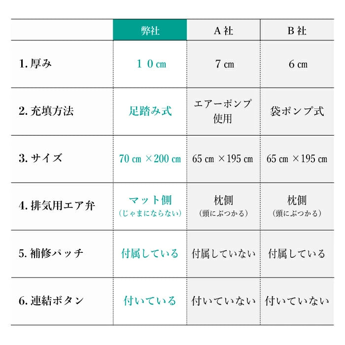 【1年保証】 エアーマット 10cm厚さ 4カラー エアマット キャンプマット 足踏み式 厚手幅広 キャンプ マット 車中泊 軽量 枕付き 無限連結可能 コンパクト 防水 防災 災害用 40DTPU キャンプ用品 収納袋付 ダブル シングル
